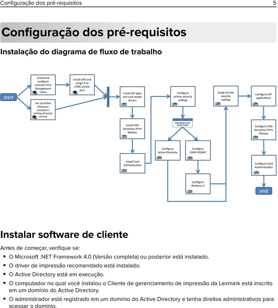 O driver de impressão recomendado está instalado. O Active Directory está em execução.