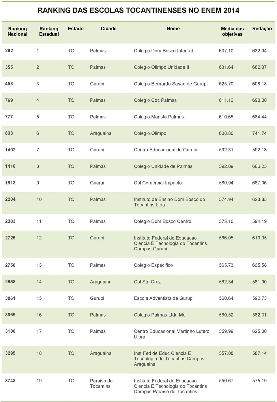 00 777 5 TO Palmas Colegio Marista Palmas 610.65 684.44 833 6 TO Araguaina Colegio Olimpo 608.80 741.74 1402 7 TO Gurupi Centro Educacional de Gurupi 592.31 592.
