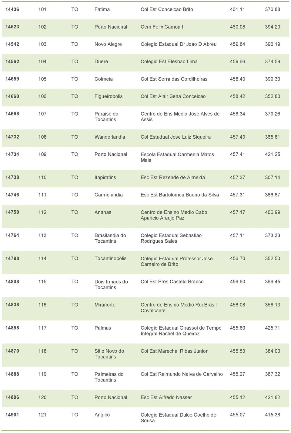 80 14668 107 TO Paraiso do Centro de Ens Medio Jose Alves de Assis 458.34 379.26 14732 108 TO Wanderlandia Col Estadual Jose Luiz Siqueira 457.43 365.