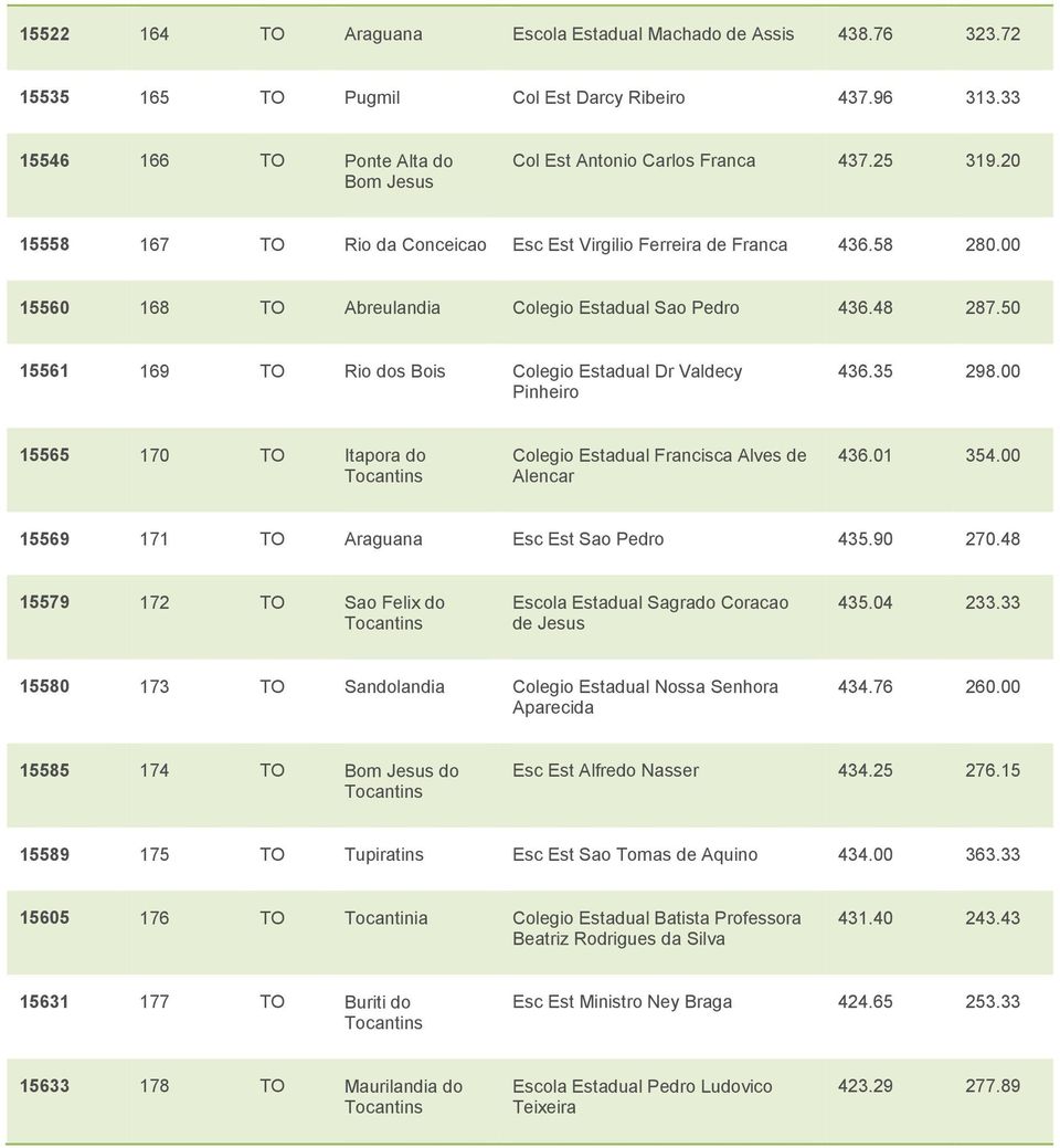 50 15561 169 TO Rio dos Bois Colegio Estadual Dr Valdecy Pinheiro 436.35 298.00 15565 170 TO Itapora do Colegio Estadual Francisca Alves de Alencar 436.01 354.