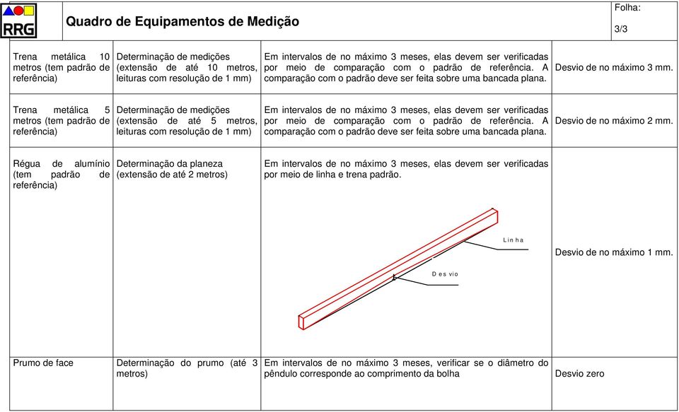 Trena metálica 5 metros (tem padrão de Determinação de medições (extensão de até 5 metros, leituras com resolução de 1 mm) Em intervalos de no máximo 3 meses, elas devem ser verificadas por meio de