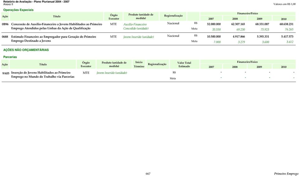 265 0688 Estímulo Financeiro ao Empregador para Geração do Primeiro Emprego Destinado a Jovens MTE Jovem Inserido R$ 0.500.000 4.97.866 5.393.33 5.47.573 7.000 3.279 3.