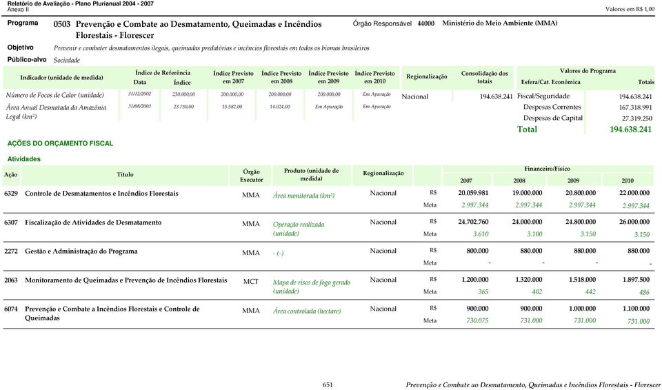 Referência Data Índice em 3/2/2002 Número de Focos de Calor 230.000,00 200.000,00 Área Anual Desmatada da Amazônia Legal (km²) AÇÕES DO ORÇAMENTO FISCAL Atividades 3/08/2003 23.750,00 5.582,00 em 200.