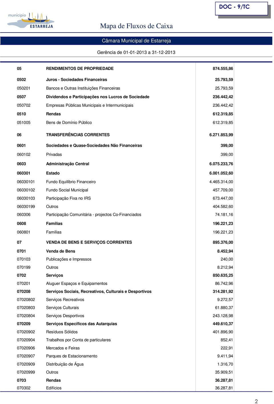 319,85 06 TRANSFERÊNCIAS CORRENTES 6.271.853,99 0601 Sociedades e Quase-Sociedades Não Financeiras 399,00 060102 Privadas 399,00 0603 Administração Central 6.075.233,76 060301 Estado 6.001.