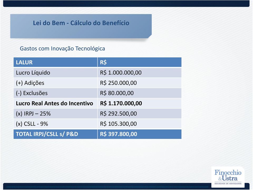 000,00 (-) Exclusões R$ 80.000,00 Lucro Real Antes do Incentivo R$ 1.170.