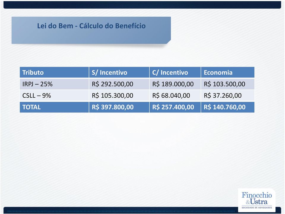 000,00 R$ 103.500,00 CSLL 9% R$ 105.300,00 R$ 68.