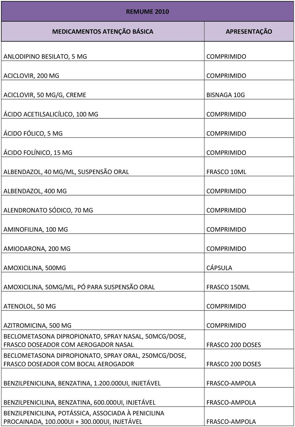 MG AZITROMICINA, 500 MG BECLOMETASONA DIPROPIONATO, SPRAY NASAL, 50MCG/DOSE, FRASCO DOSEADOR COM AEROGADOR NASAL BECLOMETASONA DIPROPIONATO, SPRAY ORAL, 250MCG/DOSE, FRASCO DOSEADOR COM BOCAL