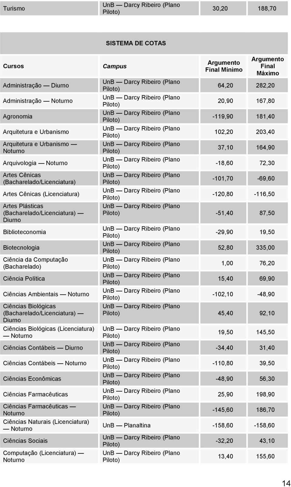 (Bacharelado/Licenciatura) Ciências Biológicas (Licenciatura) Ciências Contábeis Ciências Contábeis Ciências Econômicas Ciências Farmacêuticas Ciências Farmacêuticas Ciências Naturais (Licenciatura)