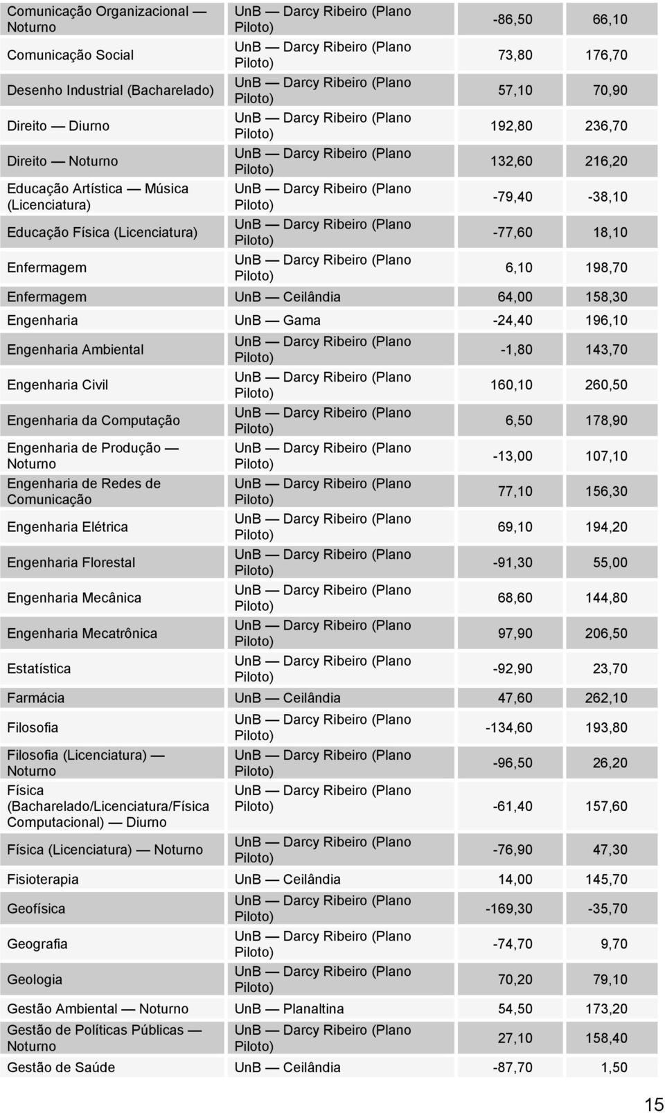 Engenharia da Computação Engenharia de Produção Engenharia de Redes de Comunicação Engenharia Elétrica Engenharia Florestal Engenharia Mecânica Engenharia Mecatrônica Estatística -1,80 143,70 160,10