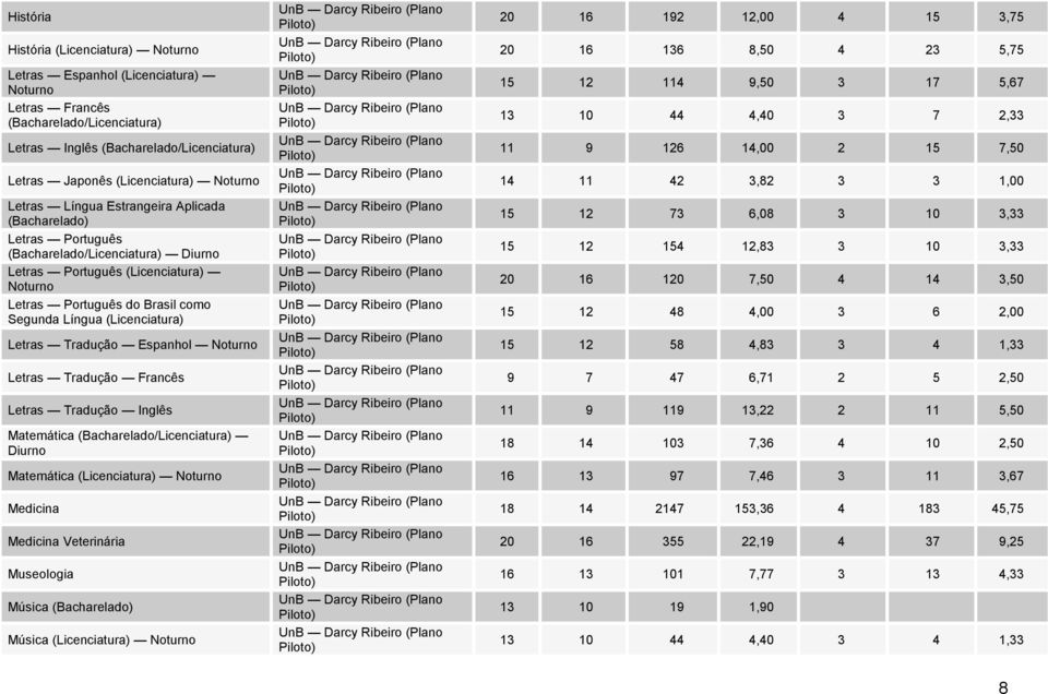 Letras Tradução Francês Letras Tradução Inglês Matemática (Bacharelado/Licenciatura) Matemática (Licenciatura) Medicina Medicina Veterinária Museologia Música (Bacharelado) Música (Licenciatura) 20