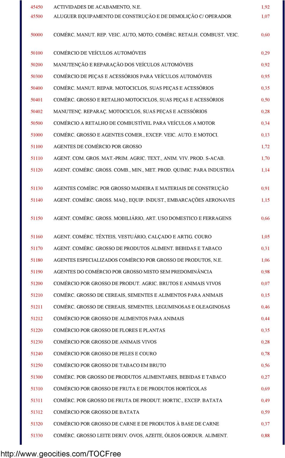 0,60 50100 COMÉRCIO DE VEÍCULOS AUTOMÓVEIS 0,29 50200 MANUTENÇÃO E REPARAÇÃO DOS VEÍCULOS AUTOMÓVEIS 0,92 50300 COMÉRCIO DE PEÇAS E ACESSÓRIOS PARA VEÍCULOS AUTOMÓVEIS 0,95 50400 COMÉRC. MANUT. REPAR. MOTOCICLOS, SUAS PEÇAS E ACESSÓRIOS 0,35 50401 COMÉRC.