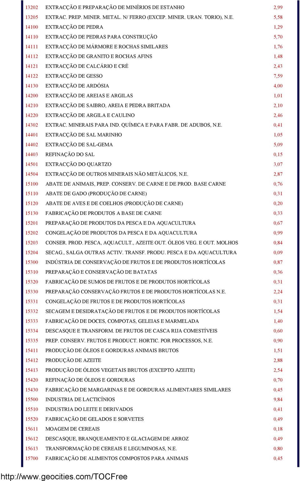 PREPARAÇÃO DE MINÉRIOS DE ESTANHO 2,99 13205 EXTRAC. PREP. MINER. METAL. N/ FERRO (EXCEP. MINER. URAN. TORIO), N.E. 5,58 14100 EXTRACÇÃO DE PEDRA 1,29 14110 EXTRACÇÃO DE PEDRAS PARA CONSTRUÇÃO 5,70