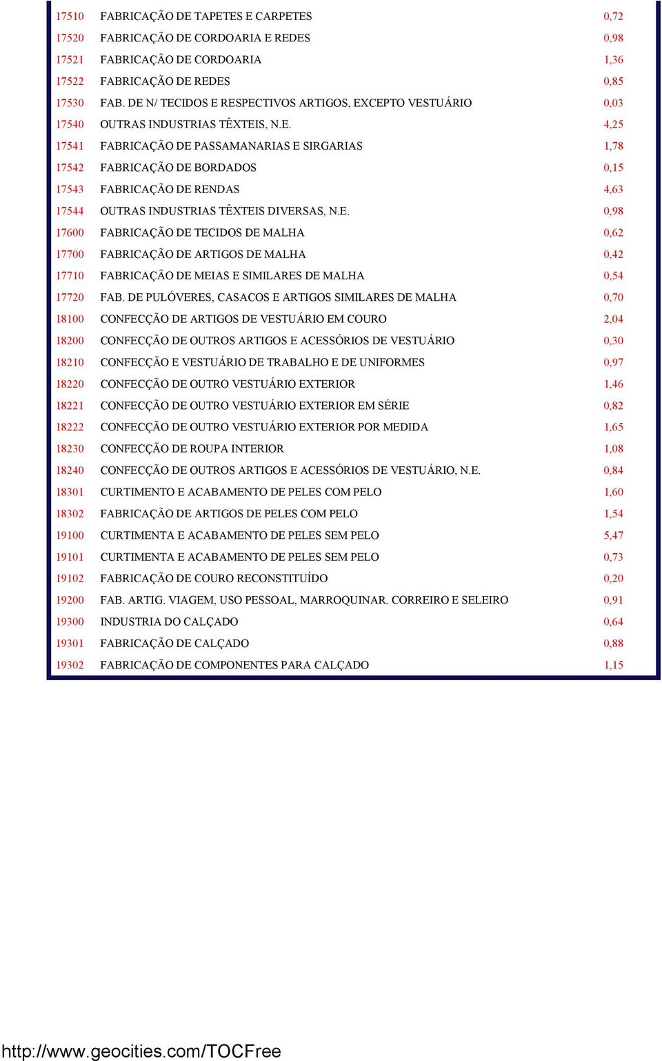 E. 0,98 17600 FABRICAÇÃO DE TECIDOS DE MALHA 0,62 17700 FABRICAÇÃO DE ARTIGOS DE MALHA 0,42 17710 FABRICAÇÃO DE MEIAS E SIMILARES DE MALHA 0,54 17720 FAB.