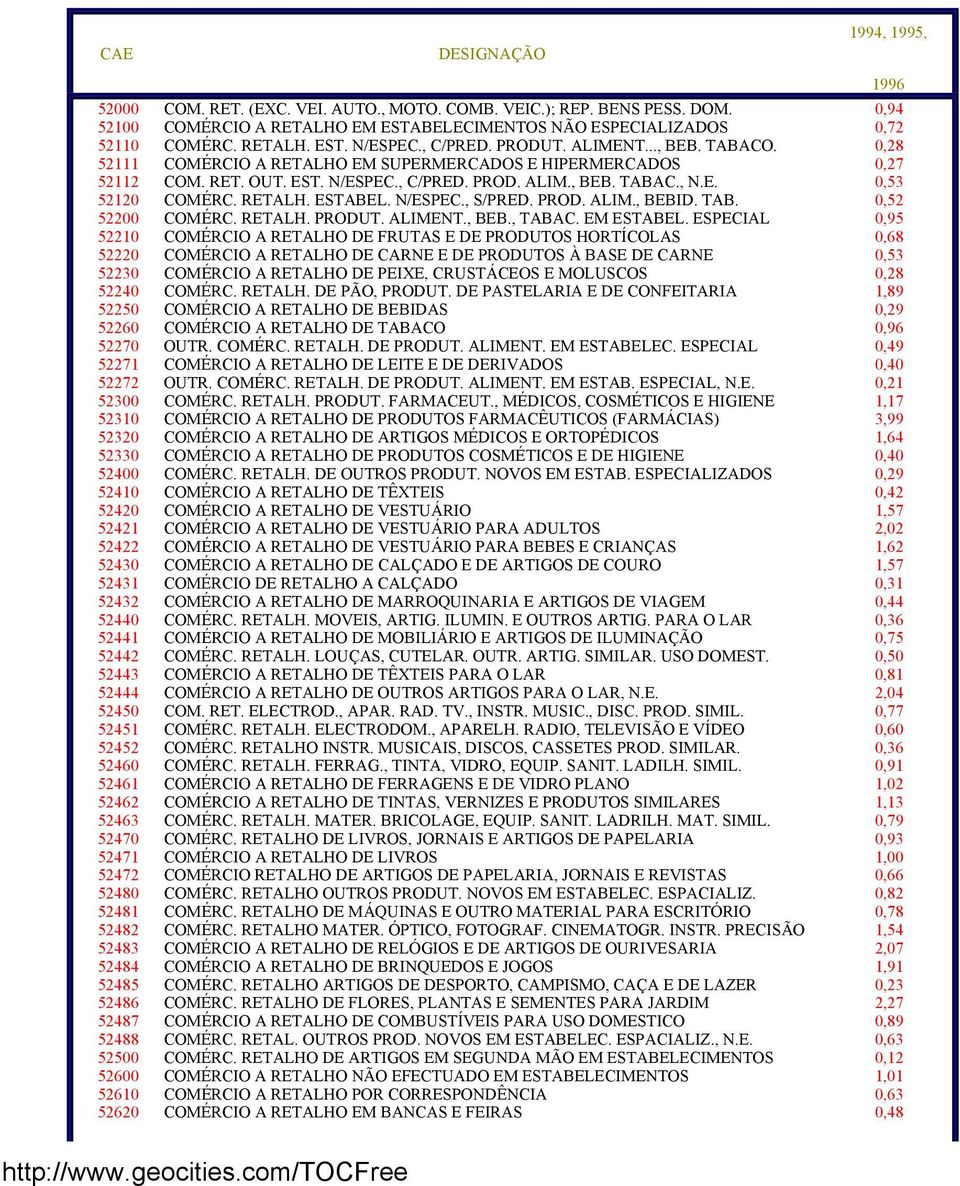 RETALH. ESTABEL. N/ESPEC., S/PRED. PROD. ALIM., BEBID. TAB. 0,52 52200 COMÉRC. RETALH. PRODUT. ALIMENT., BEB., TABAC. EM ESTABEL.