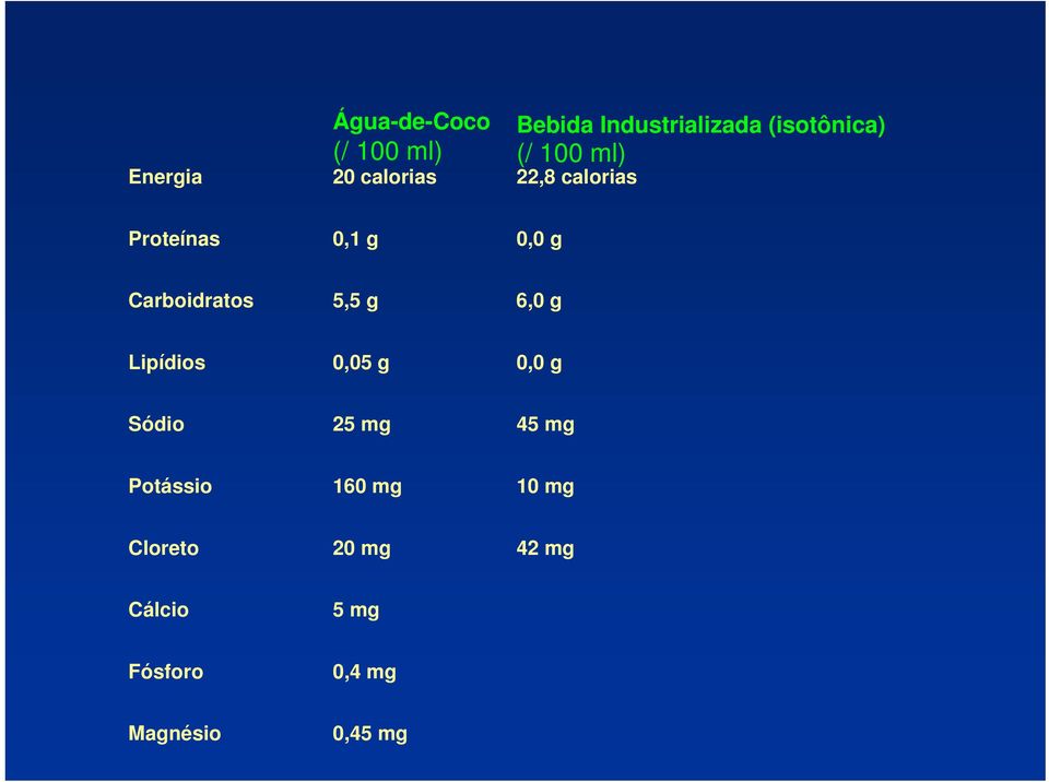 Carboidratos 5,5 g 6,0 g Lipídios 0,05 g 0,0 g Sódio 25 mg 45 mg