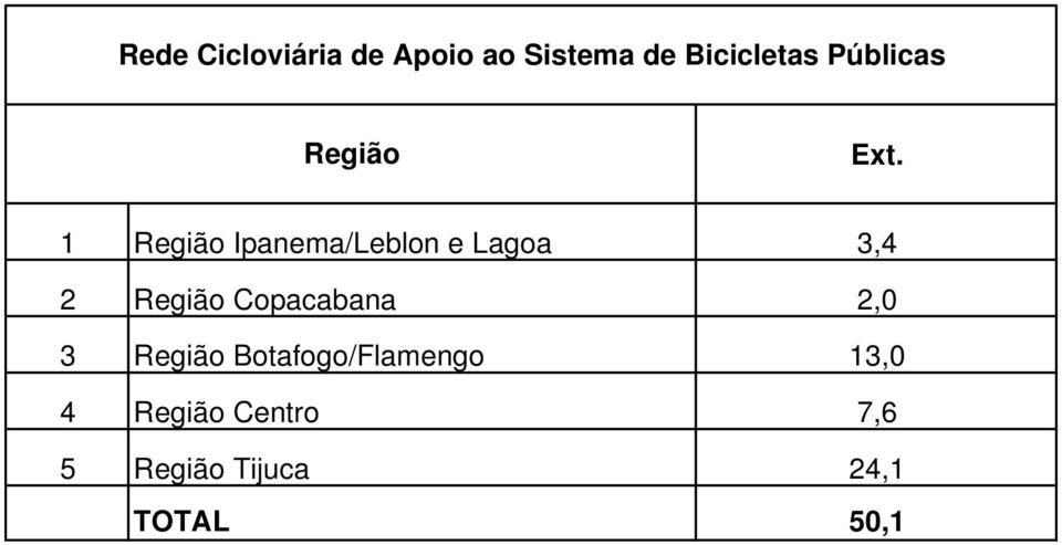 1 Região Ipanema/Leblon e Lagoa 3,4 2 Região