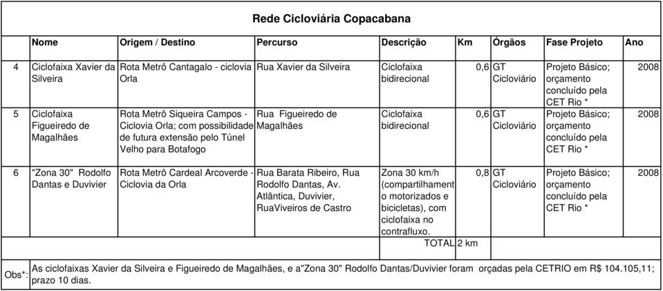 Ciclofaixa bidirecional 0,6 GT 0,6 GT Projeto Básico; orçamento concluído pela CET Rio * Projeto Básico; orçamento concluído pela CET Rio * 6 "Zona 30" Rodolfo Dantas e Duvivier Rota Metrô Cardeal