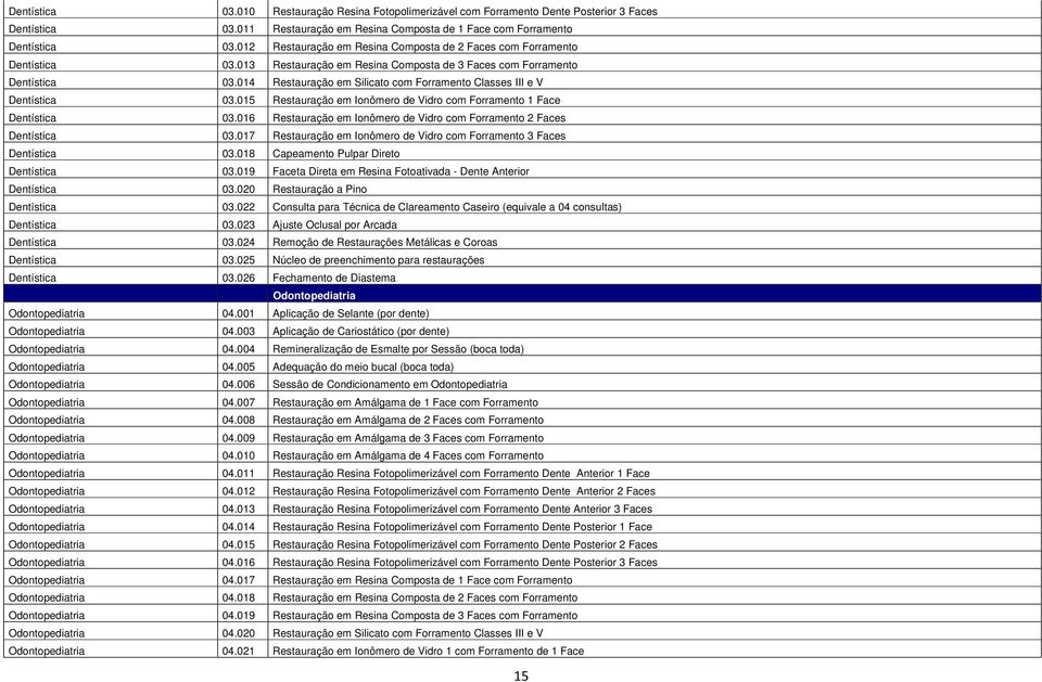 014 Restauração em Silicato com Forramento Classes III e V Dentística 03.015 Restauração em Ionômero de Vidro com Forramento 1 Face Dentística 03.