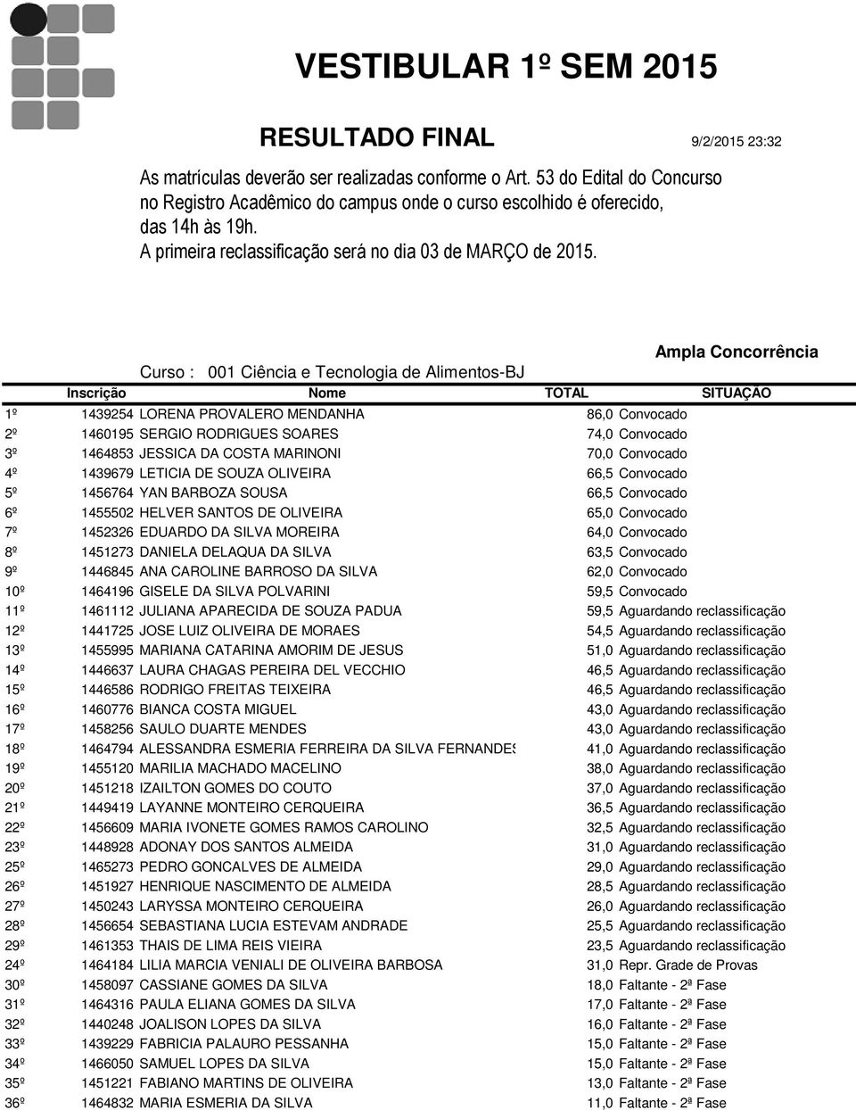 EDUARDO DA SILVA MOREIRA 64,0 Convocado 8º 1451273 DANIELA DELAQUA DA SILVA 63,5 Convocado 9º 1446845 ANA CAROLINE BARROSO DA SILVA 62,0 Convocado 10º 1464196 GISELE DA SILVA POLVARINI 59,5 Convocado