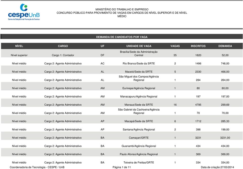 AM Eurinepe/Agência Regional 1 80 80,00 Nível médio Cargo 2: Agente Administrativo AM Manacapuru/Agência Regional 1 197 197,00 Nível médio Cargo 2: Agente Administrativo AM Manaus/Sede da SRTE 16