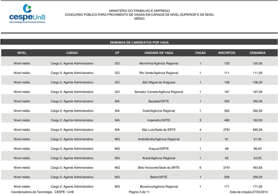 Bacabal/GRTE 1 350 350,00 Nível médio Cargo 2: Agente Administrativo MA Codó/Agência Regional 1 392 392,00 Nível médio Cargo 2: Agente Administrativo MA Imperatriz/GRTE 3 486 162,00 Nível médio Cargo