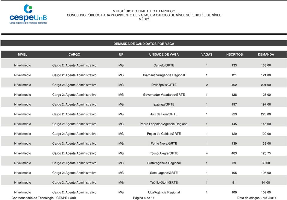 197,00 Nível médio Cargo 2: Agente Administrativo MG Juiz de Fora/GRTE 1 223 223,00 Nível médio Cargo 2: Agente Administrativo MG Pedro Leopoldo/Agência Regional 1 145 145,00 Nível médio Cargo 2: