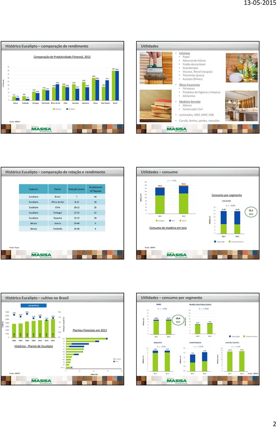 Laminados, MDF, MDP, OSB Carvão, lenhas, postes, mourões Histórico Eucalipto comparação de rotação e rendimento Utilidades consumo Consumo por segmento 15,1 2013