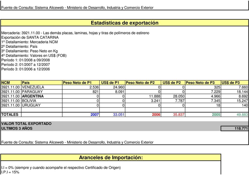 Detallamiento: Valores en US$ (FOB) Período 1: 01/2008 a 09/2008 Período 2: 01/2007 a 12/2007 Período 3: 01/2006 a 12/2006 NCM País Peso Neto de P1 US$ de P1 Peso Neto de P2 US$ de P2 Peso Neto de P3