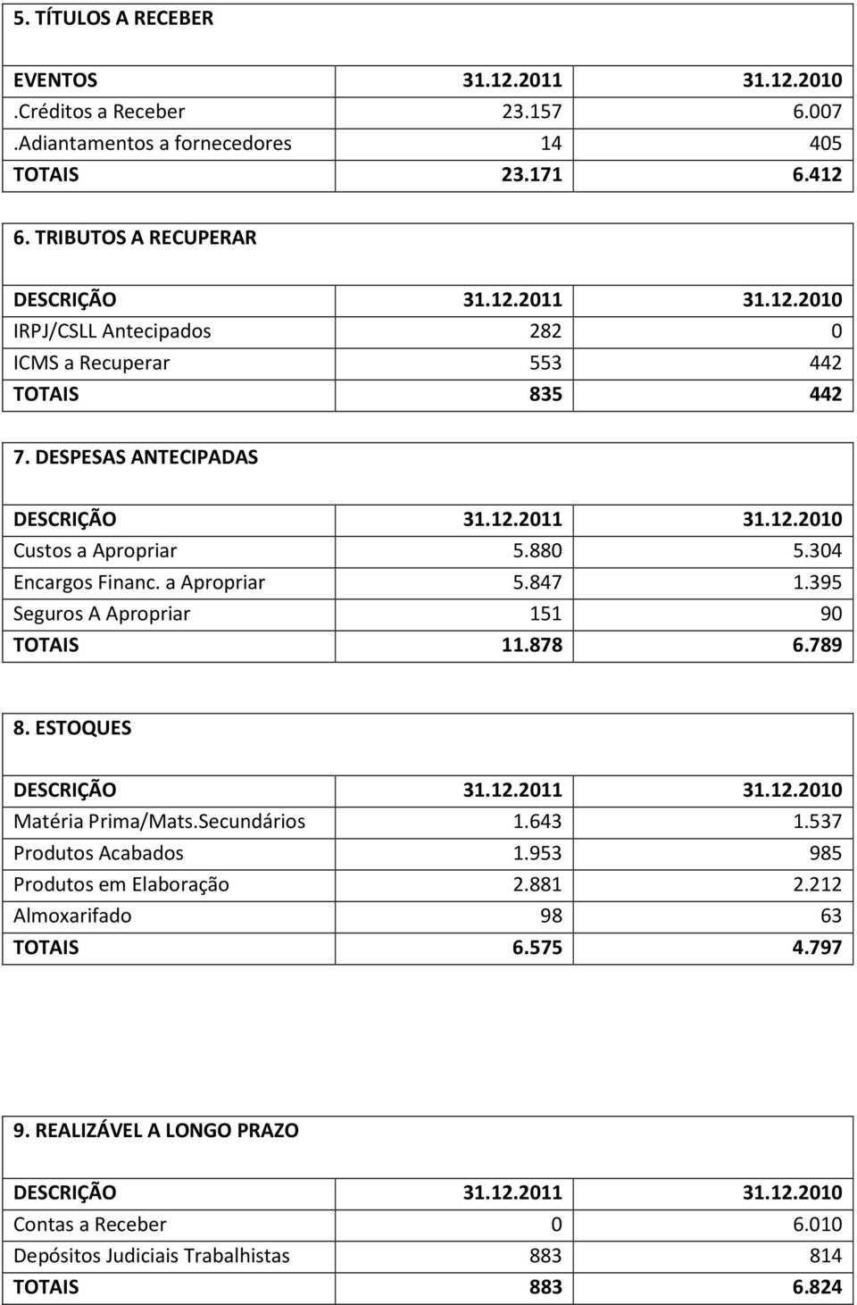 a Apropriar 5.847 1.395 Seguros A Apropriar 151 90 TOTAIS 11.878 6.789 8. ESTOQUES Matéria Prima/Mats.Secundários 1.643 1.537 Produtos Acabados 1.