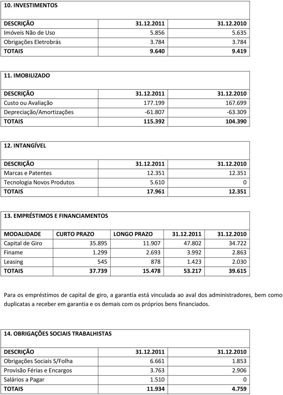 12.2011 31.12.2010 Capital de Giro 35.895 11.907 47.802 34.722 Finame 1.299 2.693 3.992 2.863 Leasing 545 878 1.423 2.030 TOTAIS 37.739 15.478 53.217 39.