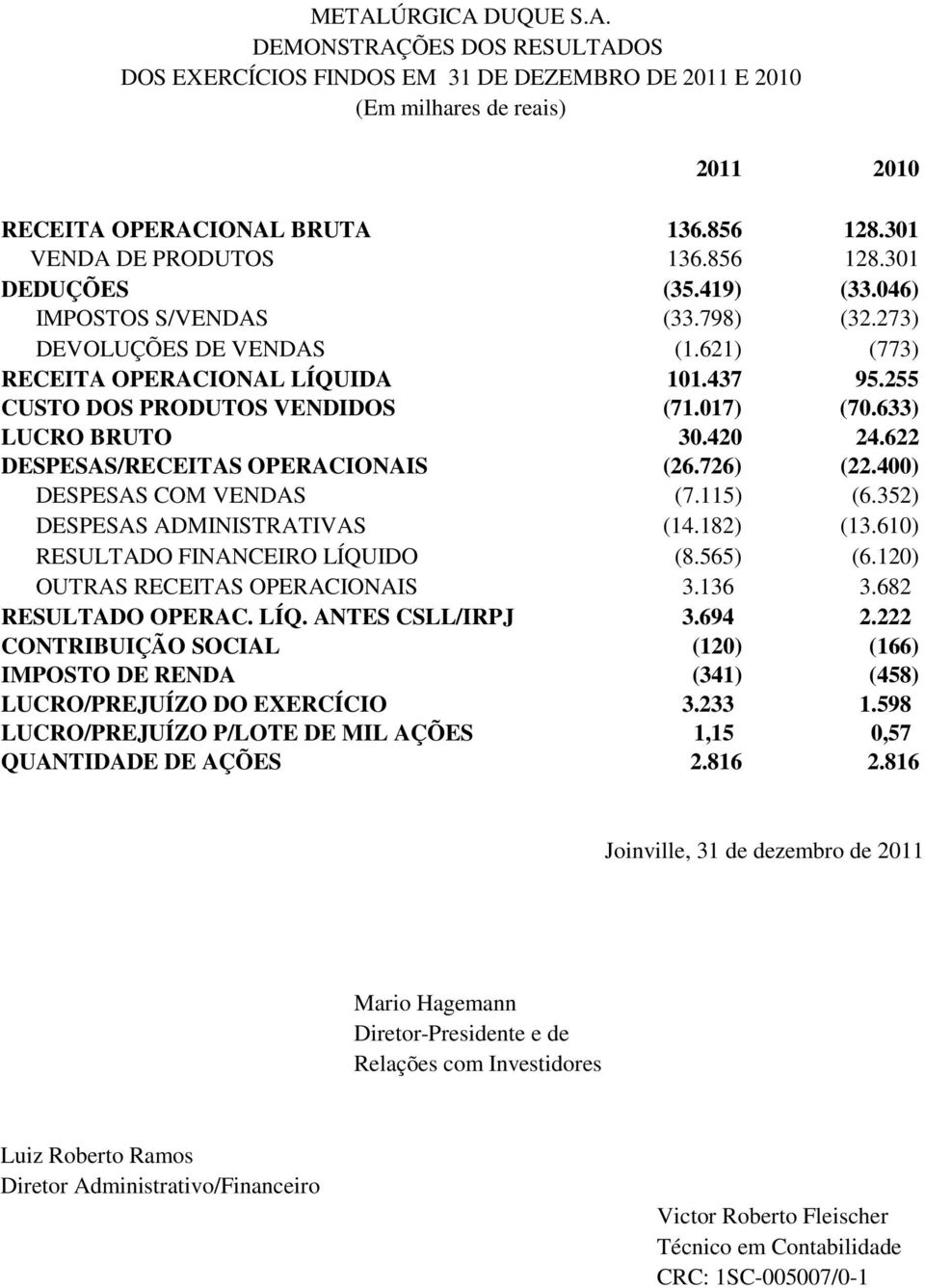 255 CUSTO DOS PRODUTOS VENDIDOS (71.017) (70.633) LUCRO BRUTO 30.420 24.622 DESPESAS/RECEITAS OPERACIONAIS (26.726) (22.400) DESPESAS COM VENDAS (7.115) (6.352) DESPESAS ADMINISTRATIVAS (14.182) (13.