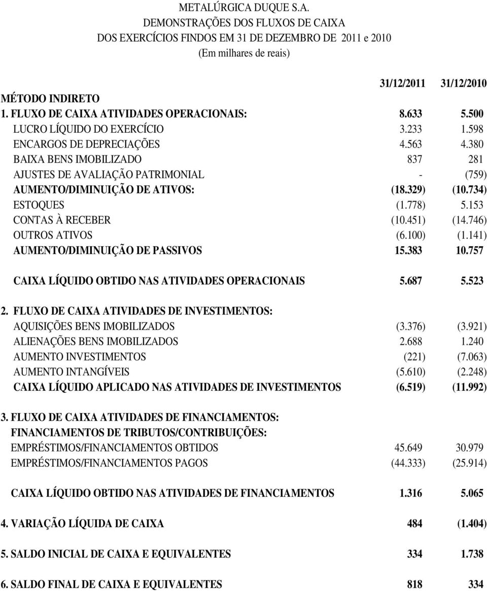 380 BAIXA BENS IMOBILIZADO 837 281 AJUSTES DE AVALIAÇÃO PATRIMONIAL - (759) AUMENTO/DIMINUIÇÃO DE ATIVOS: (18.329) (10.734) ESTOQUES (1.778) 5.153 CONTAS À RECEBER (10.451) (14.746) OUTROS ATIVOS (6.