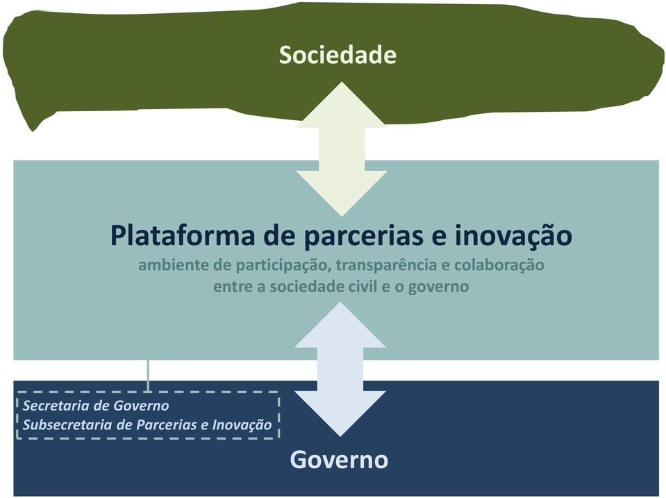 colaboração entre a sociedade civil e o governo