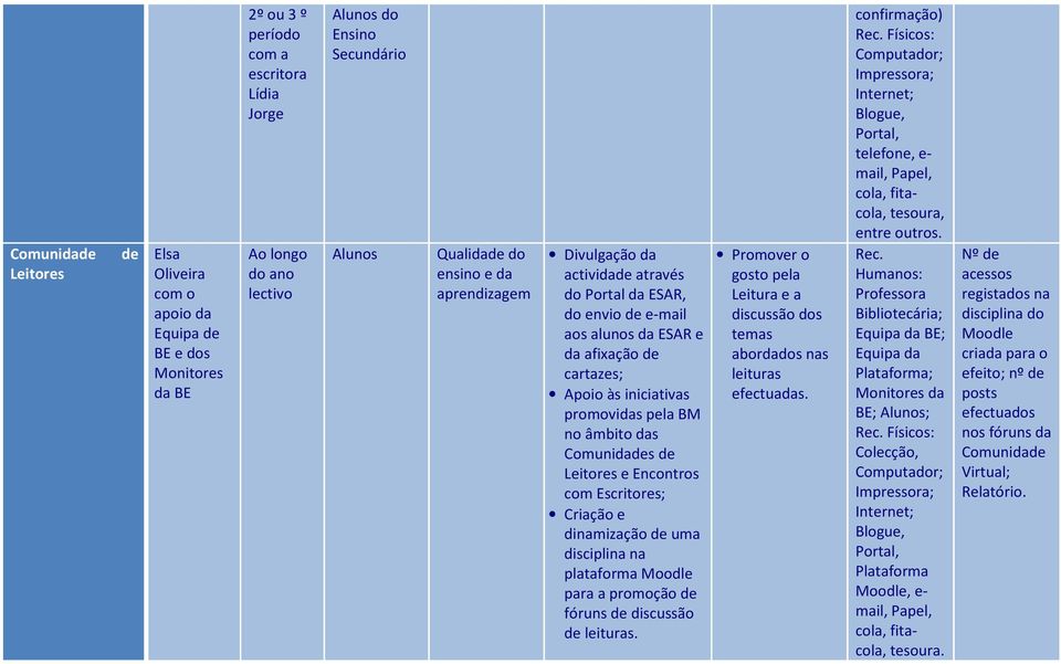 Moodle para a promoção fóruns discussão leituras. Promover o gosto pela Leitura e a discussão dos temas abordados nas leituras efectuadas.