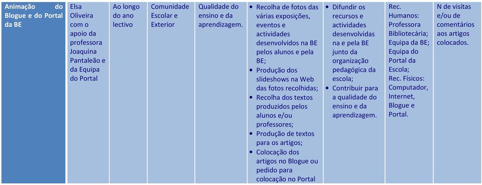 produzidos pelos alunos e/ou professores; Produção textos para os artigos; Colocação dos artigos no Blogue ou pedido para colocação no Portal Difundir os recursos e