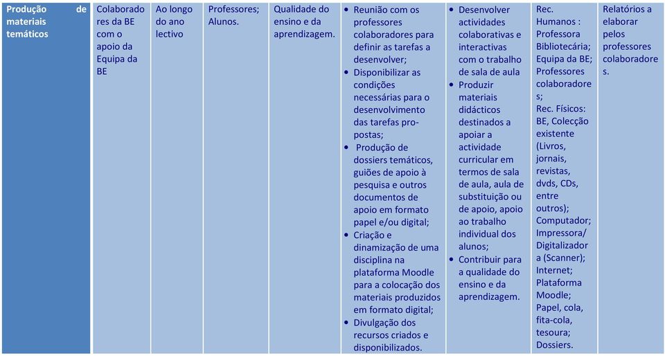 apoio à pesquisa e outros documentos apoio em formato papel e/ou digital; Criação e dinamização uma disciplina na plataforma Moodle para a colocação dos materiais produzidos em formato digital;