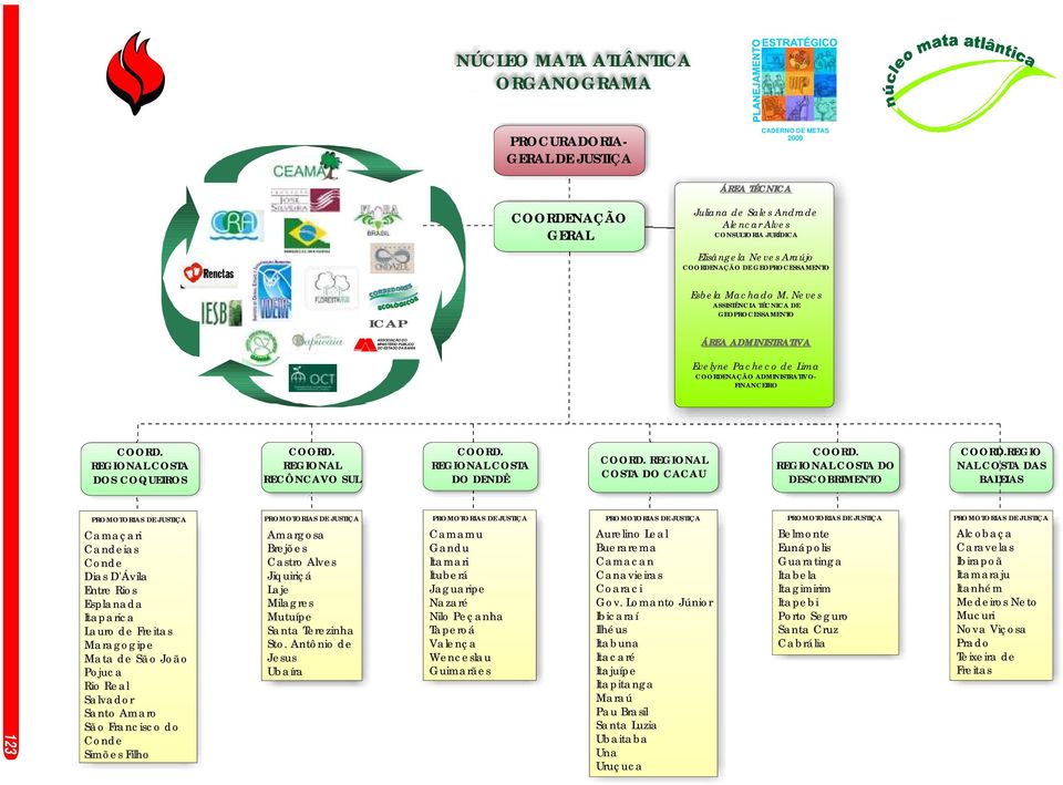 Neves ASSISTÊNCIA TÉCNICA DE GEOPROCESSAMENTO ÁREA ADMINISTRATIVA Evelyne Pacheco de Lima COORDENAÇÃO ADMINISTRATIVO- FINANCEIRO COORD. REGIONAL COSTA DOS COQUEIROS COORD.
