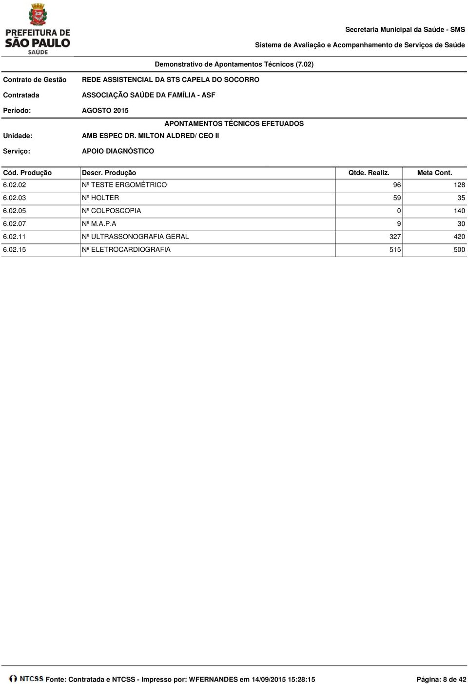 02 Nº TESTE ERGOMÉTRICO 96 128 6.02.03 Nº HOLTER 59 35 6.02.05 Nº COLPOSCOPIA 0 140 6.02.07 Nº M.A.P.A 9 30 6.02.11 Nº ULTRASSONOGRAFIA GERAL 327 420 6.