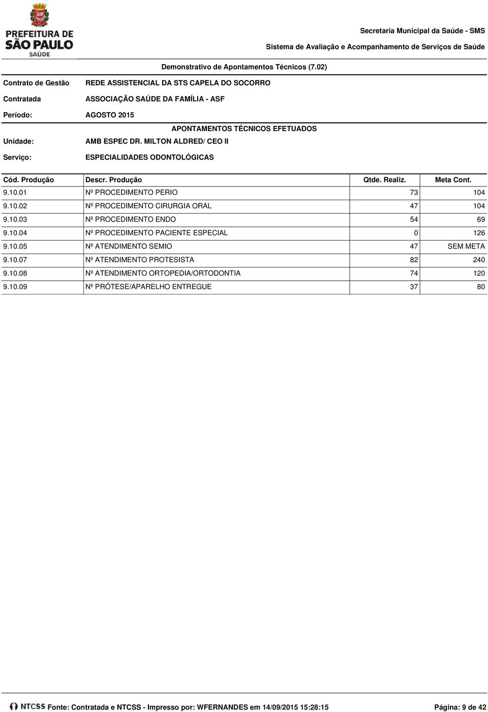 01 Nº PROCEDIMENTO PERIO 73 104 9.10.02 Nº PROCEDIMENTO CIRURGIA ORAL 47 104 9.10.03 Nº PROCEDIMENTO ENDO 54 69 9.10.04 Nº PROCEDIMENTO PACIENTE ESPECIAL 0 126 9.10.05 Nº ATENDIMENTO SEMIO 47 SEM META 9.