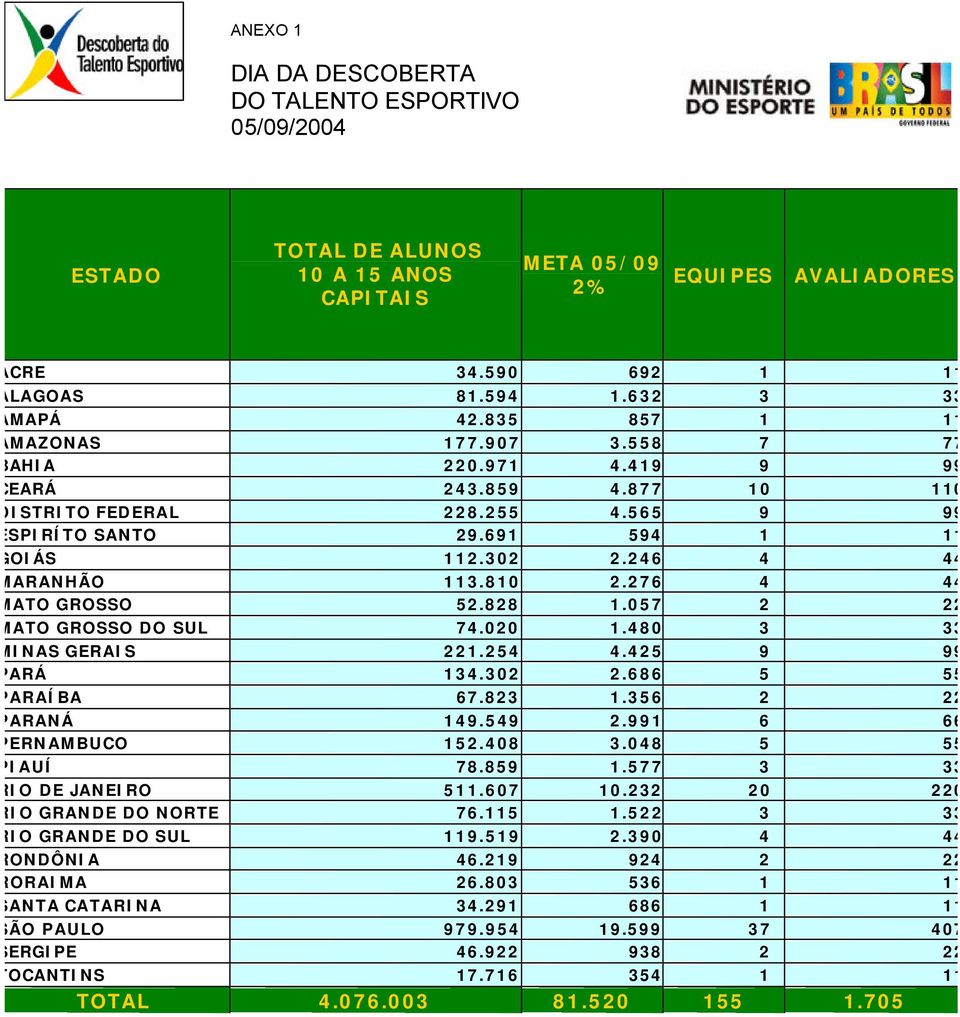 810 2.276 4 44 MATO GROSSO 52.828 1.057 2 22 MATO GROSSO DO SUL 74.020 1.480 3 33 MINAS GERAIS 221.254 4.425 9 99 PARÁ 134.302 2.686 5 55 PARAÍBA 67.823 1.356 2 22 PARANÁ 149.549 2.