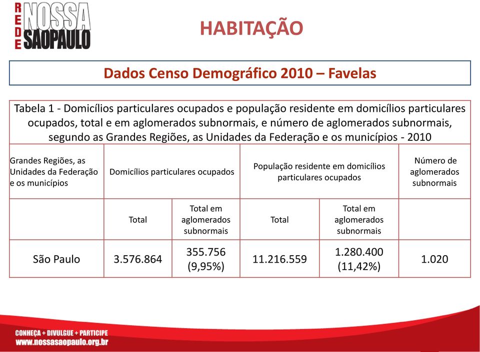 Regiões, as Unidades da Federação e os municípios Domicílios particulares ocupados População residente em domicílios particulares ocupados Número de