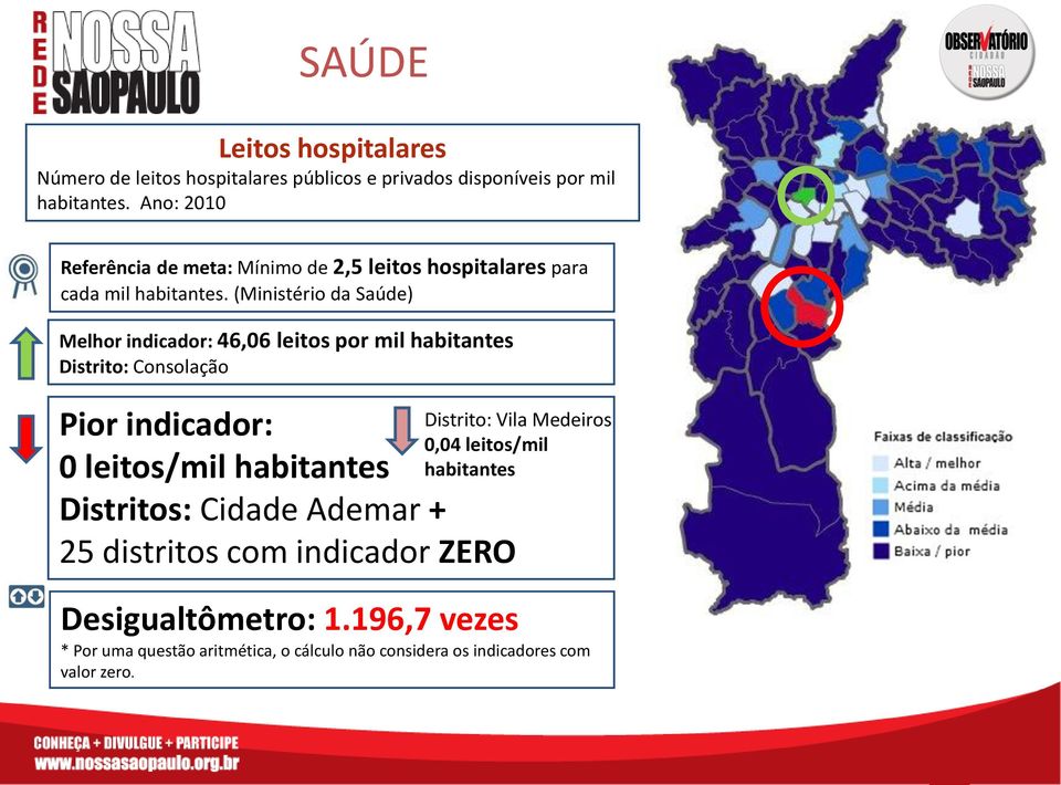 (Ministério da Saúde) Melhor indicador: 46,06 leitos por mil habitantes Distrito: Consolação Pior indicador: 0 leitos/mil habitantes