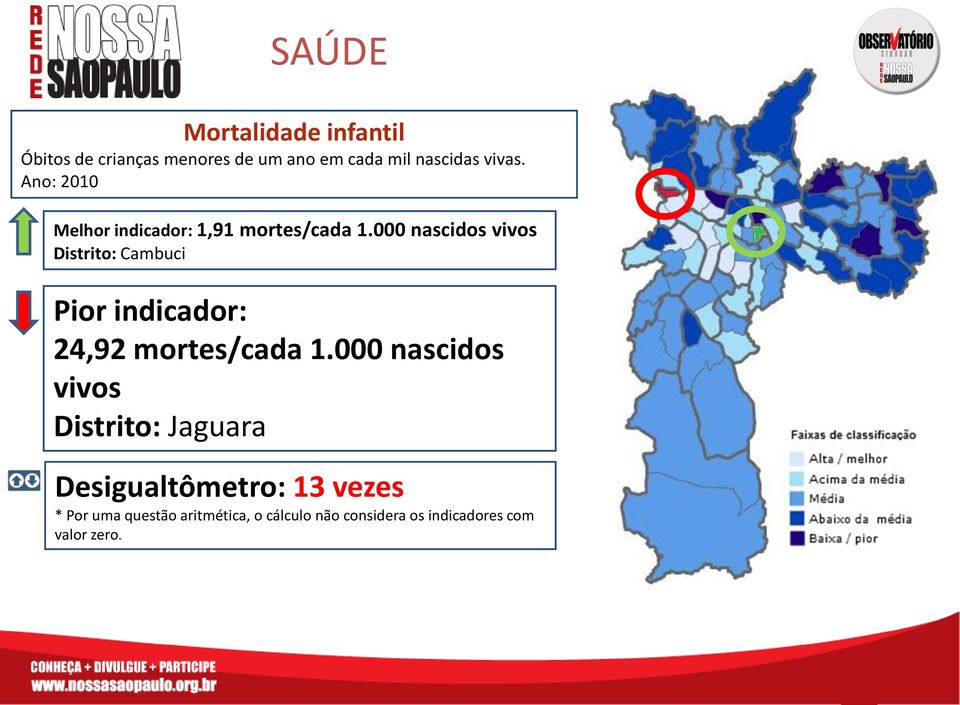 000 nascidos vivos Distrito: Cambuci Pior indicador: 24,92 mortes/cada 1.