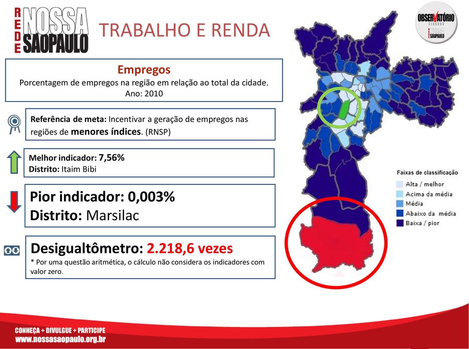 (RNSP) Melhor indicador: 7,56% Distrito: Itaim Bibi Pior indicador: 0,003% Distrito: Marsilac