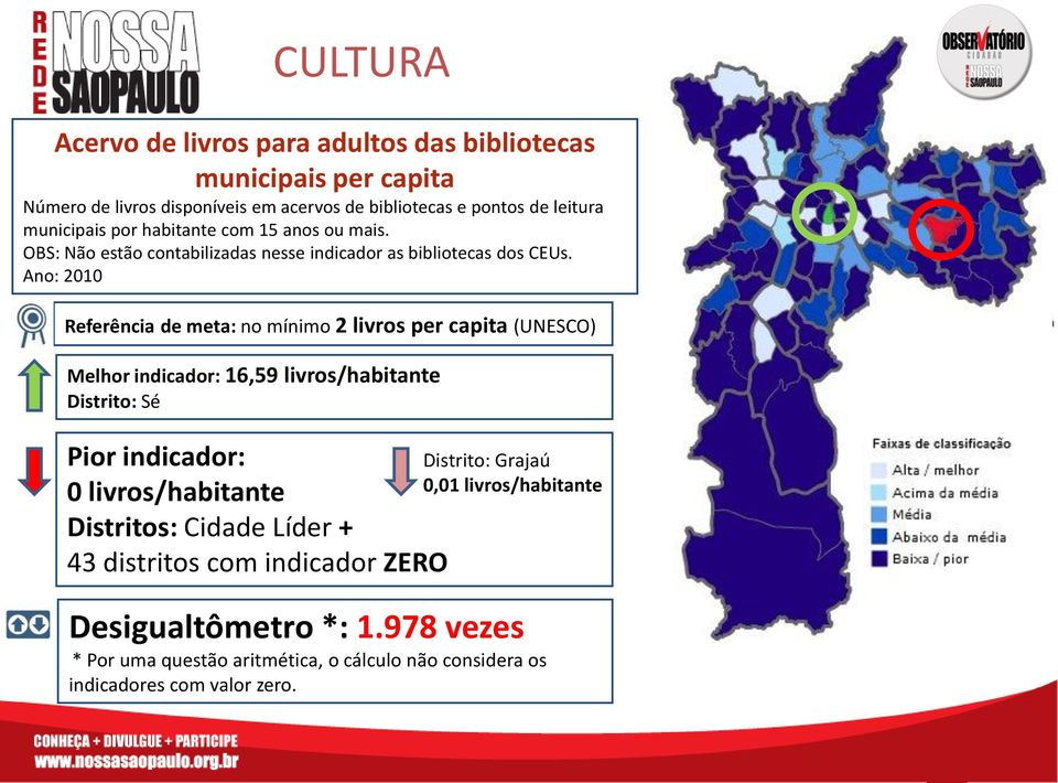 Ano: 2010 Referência de meta: no mínimo 2 livros per capita (UNESCO) Melhor indicador: 16,59 livros/habitante Distrito: Sé Pior indicador: 0 livros/habitante