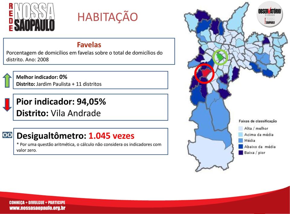 Ano: 2008 Melhor indicador: 0% Distrito: Jardim Paulista + 11 distritos Pior