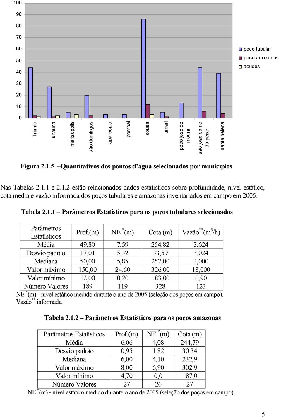 Tabela 2.1.1 Parâmetros Estatísticos para os poços tubulares selecionados Parâmetros Estatísticos Prof.