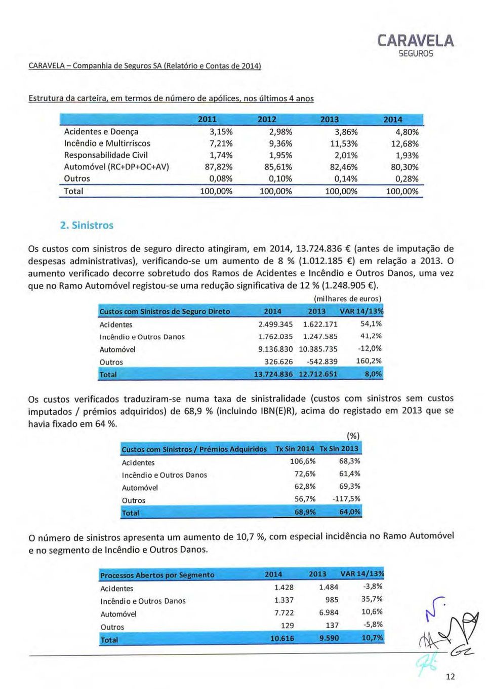 100,00% 2. Sinistrs Os custs cm sinistrs de segur direct atingiram, em 2014, 13.724.836 (antes de imputaçã de despesas administrativas), verificand-se um aument de 8 % (1.012.185 ) em relaçã a 2013.