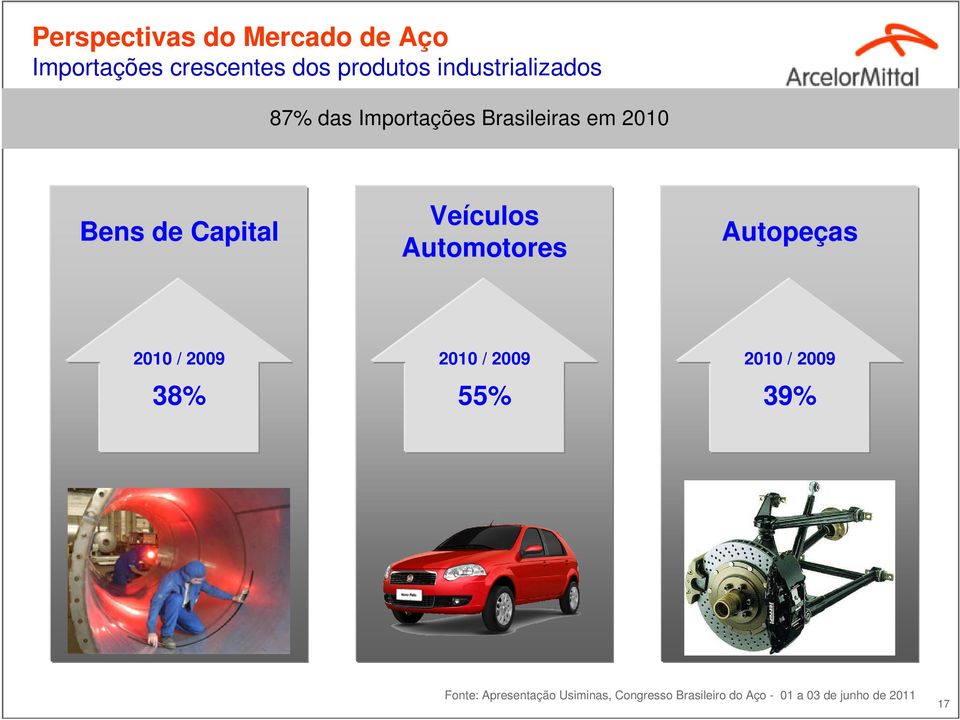Autopeças 2010 / 2009 38% 2010 / 2009 55% 2010 / 2009 39% Fonte:
