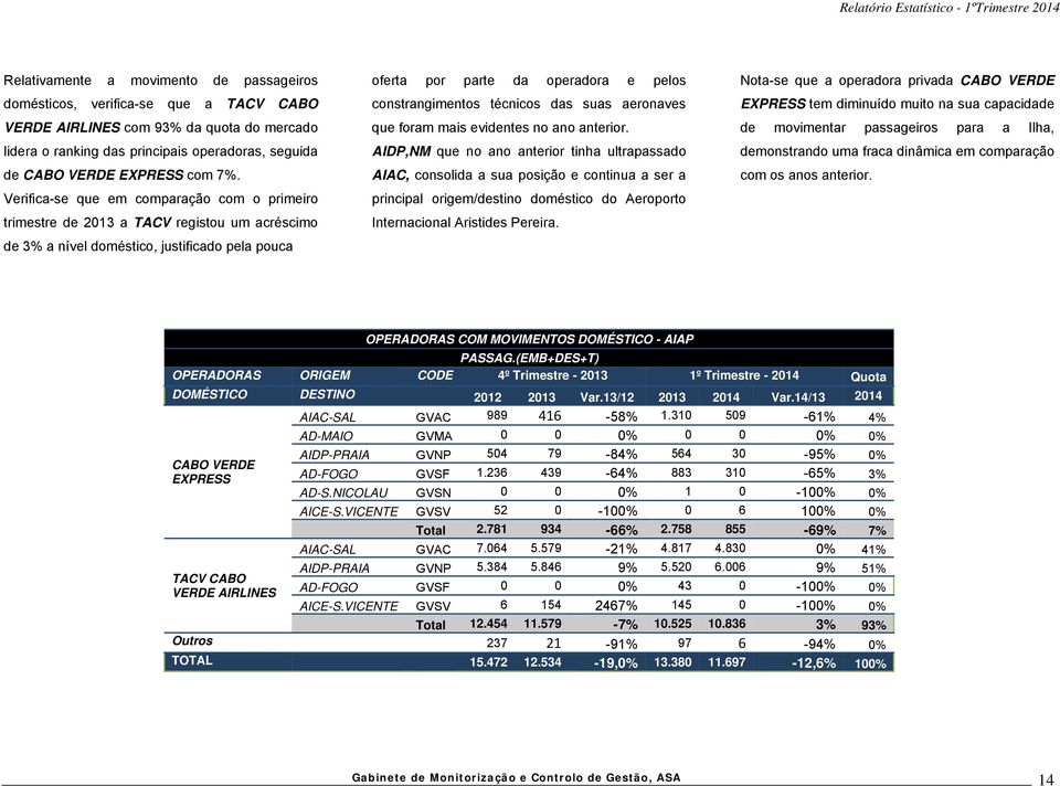 Verifica-se que em comparação com o primeiro trimestre de 2013 a TACV registou um acréscimo de 3% a nível doméstico, justificado pela pouca oferta por parte da operadora e pelos constrangimentos